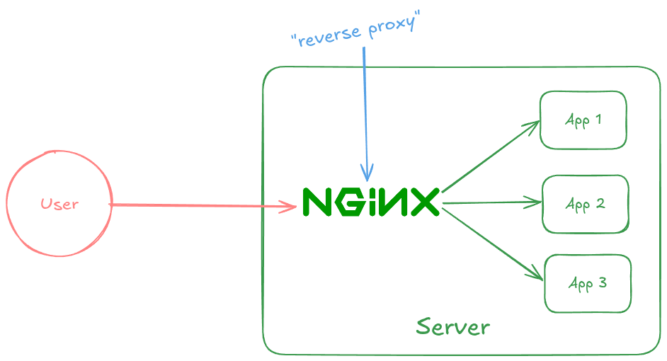 Gambar Analogi Reverse Proxy